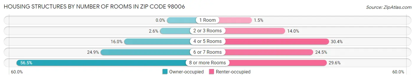 Housing Structures by Number of Rooms in Zip Code 98006