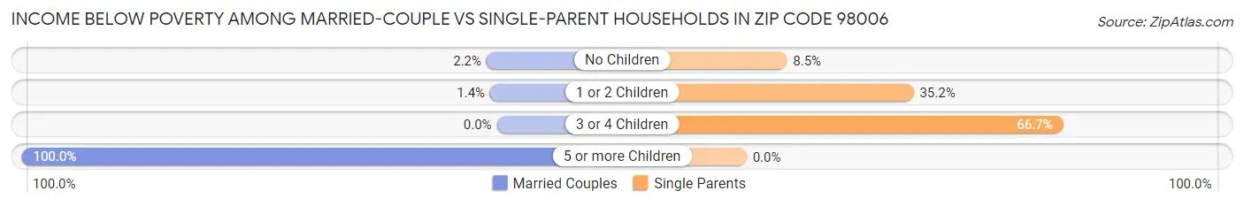 Income Below Poverty Among Married-Couple vs Single-Parent Households in Zip Code 98006