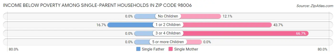 Income Below Poverty Among Single-Parent Households in Zip Code 98006