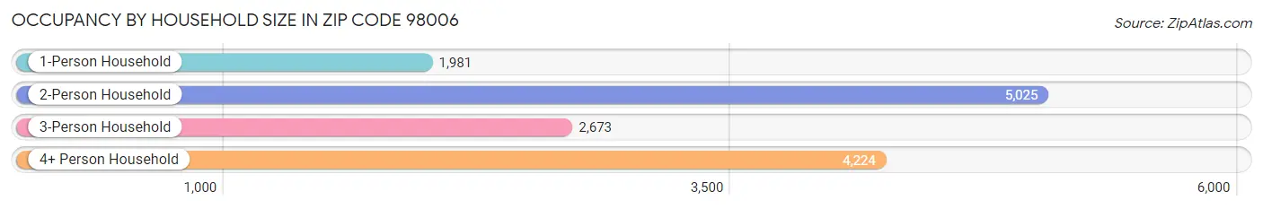 Occupancy by Household Size in Zip Code 98006