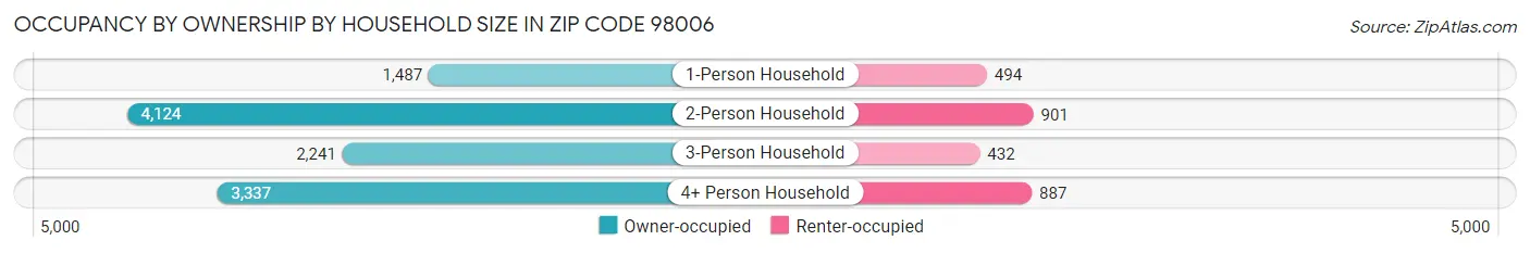 Occupancy by Ownership by Household Size in Zip Code 98006