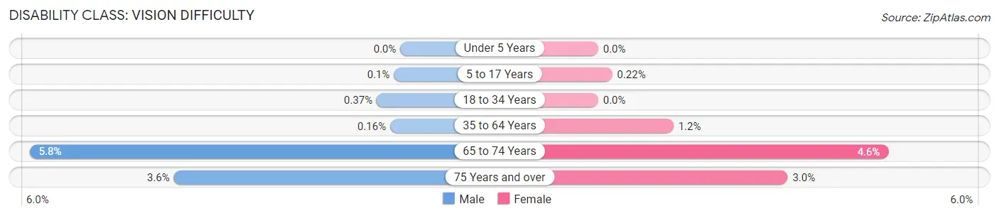 Disability in Zip Code 98006: <span>Vision Difficulty</span>