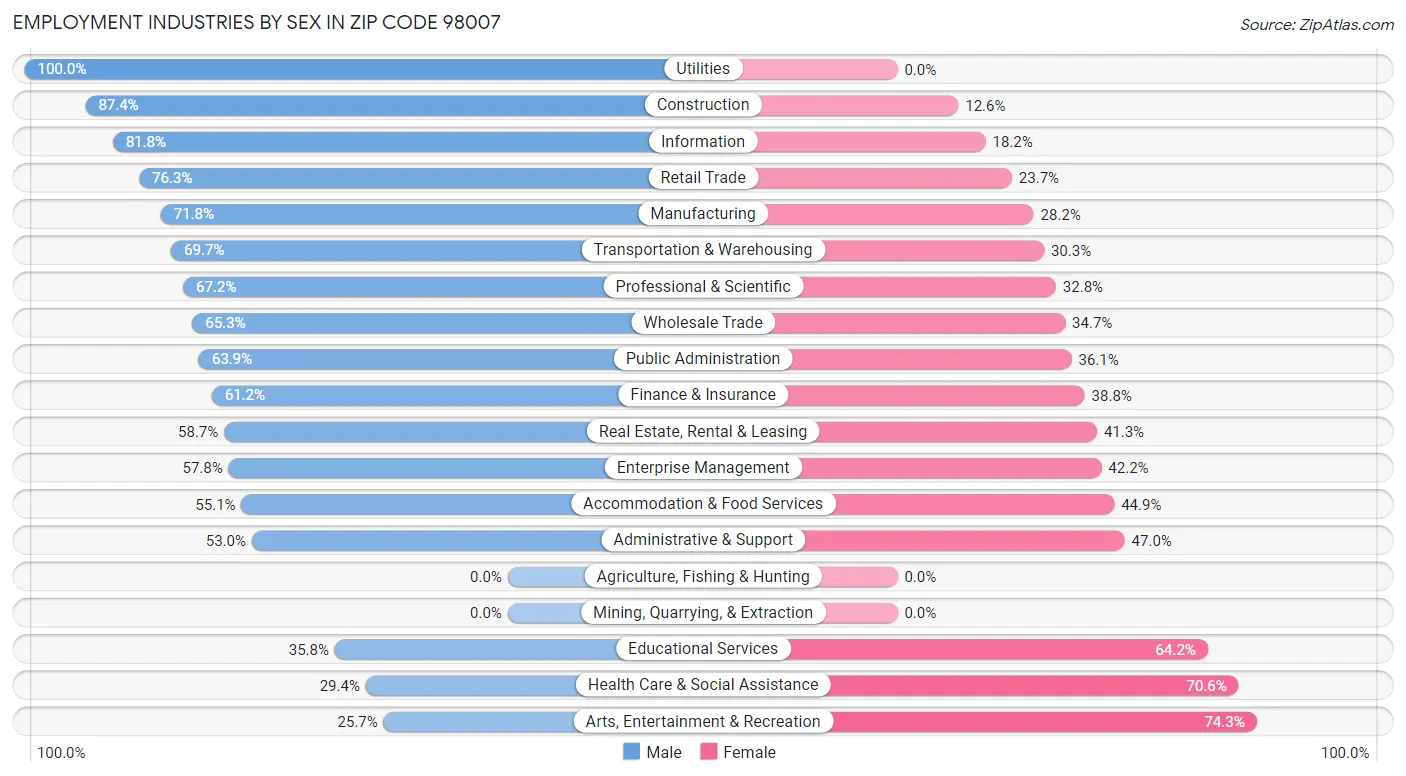 Employment Industries by Sex in Zip Code 98007