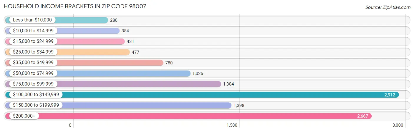 Household Income Brackets in Zip Code 98007