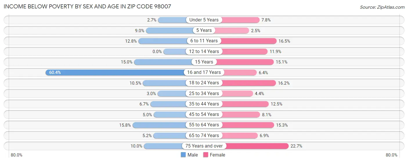 Income Below Poverty by Sex and Age in Zip Code 98007