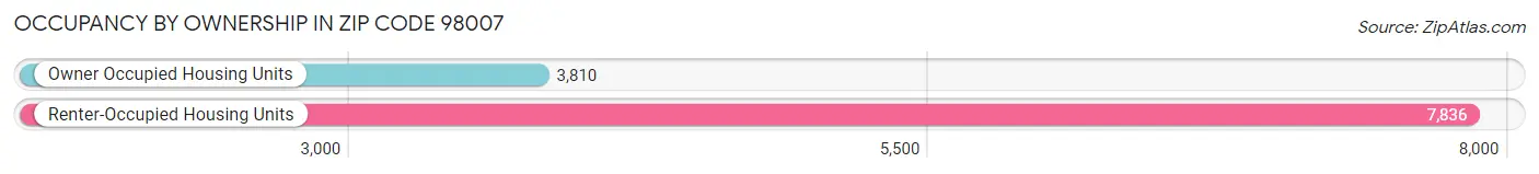 Occupancy by Ownership in Zip Code 98007