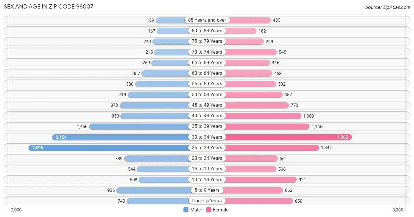 Sex and Age in Zip Code 98007