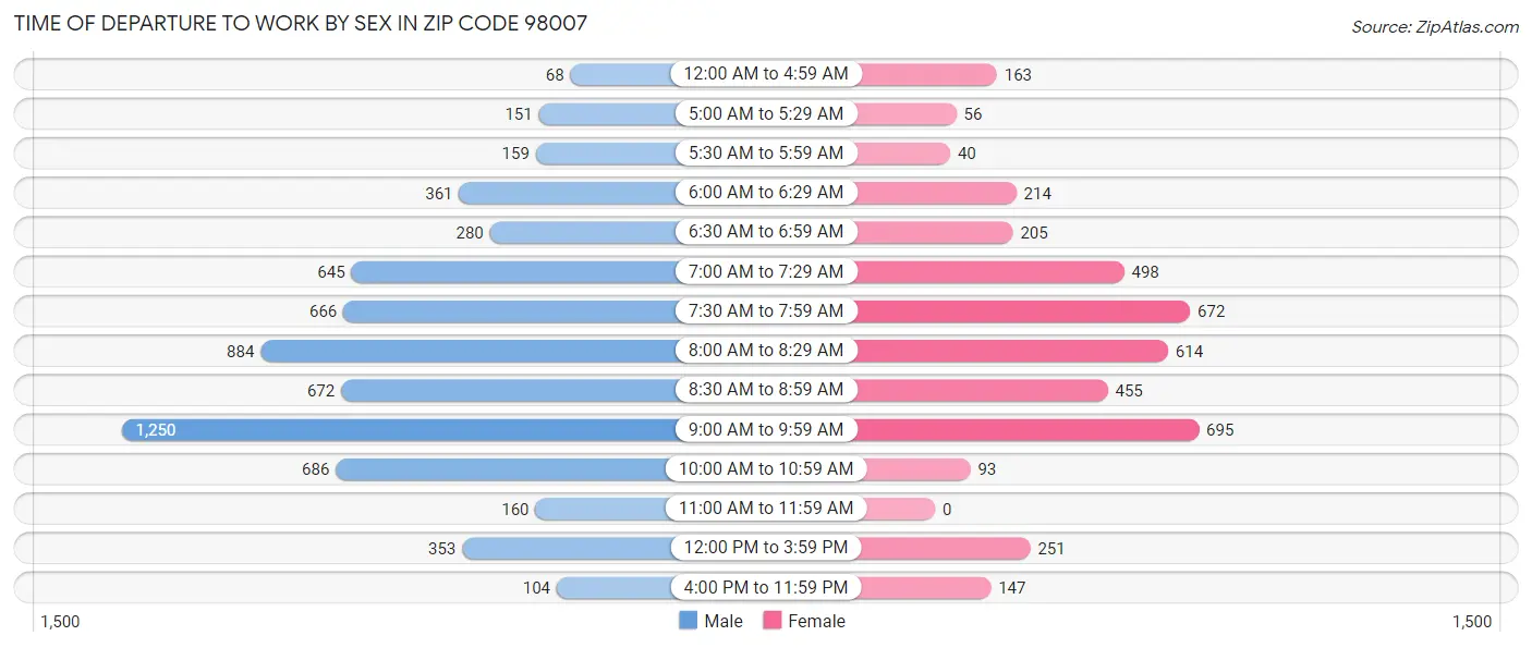 Time of Departure to Work by Sex in Zip Code 98007