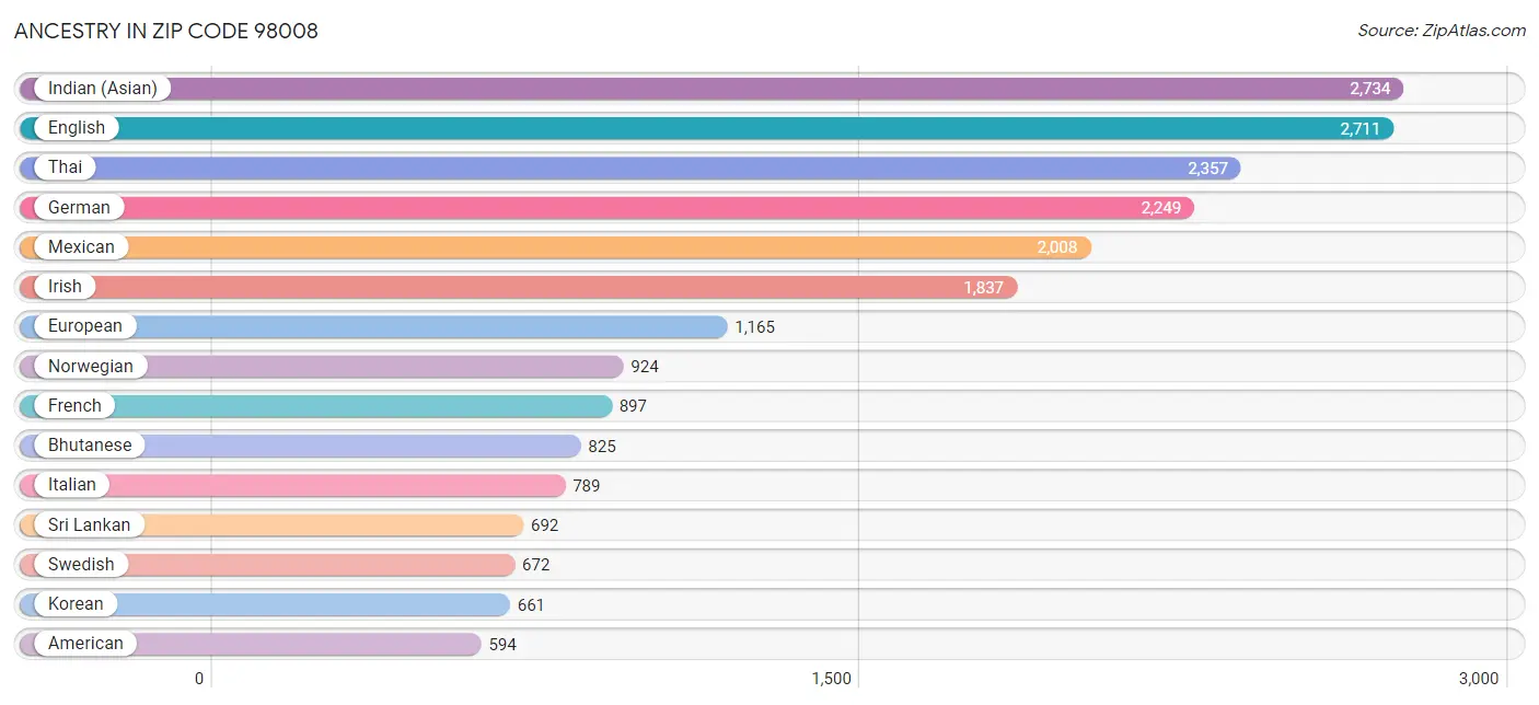 Ancestry in Zip Code 98008