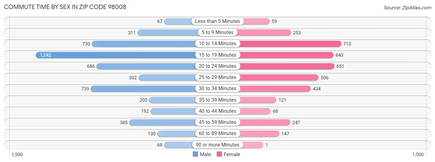 Commute Time by Sex in Zip Code 98008