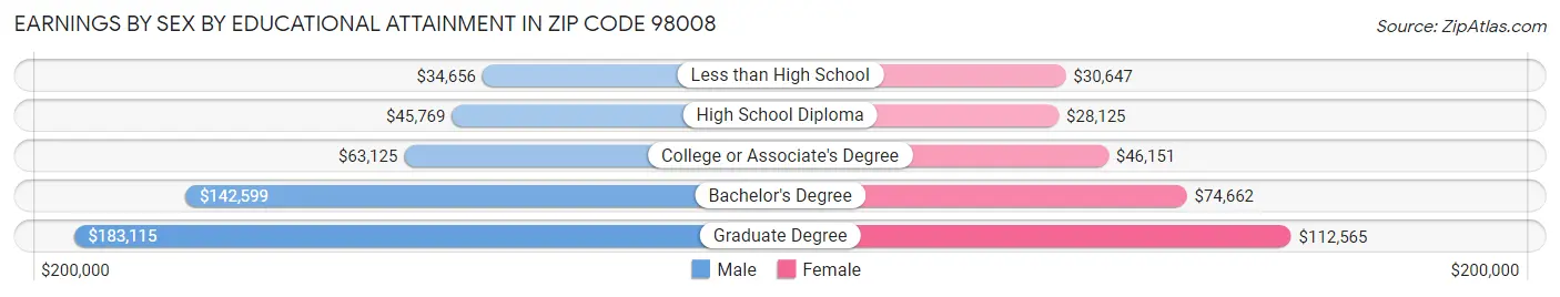 Earnings by Sex by Educational Attainment in Zip Code 98008