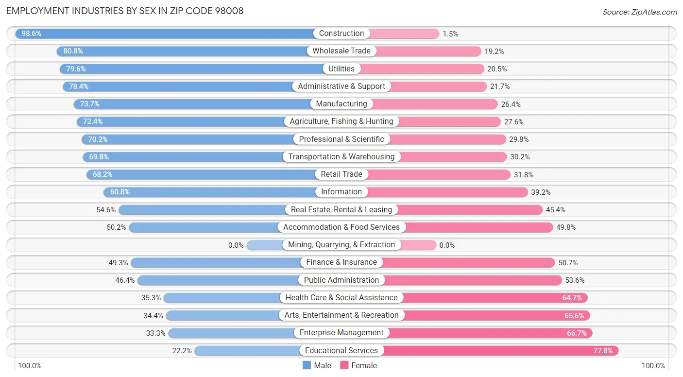 Employment Industries by Sex in Zip Code 98008