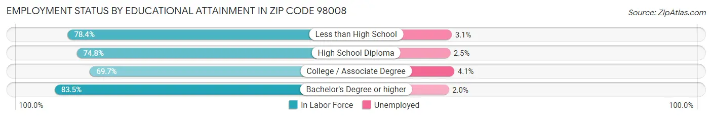 Employment Status by Educational Attainment in Zip Code 98008