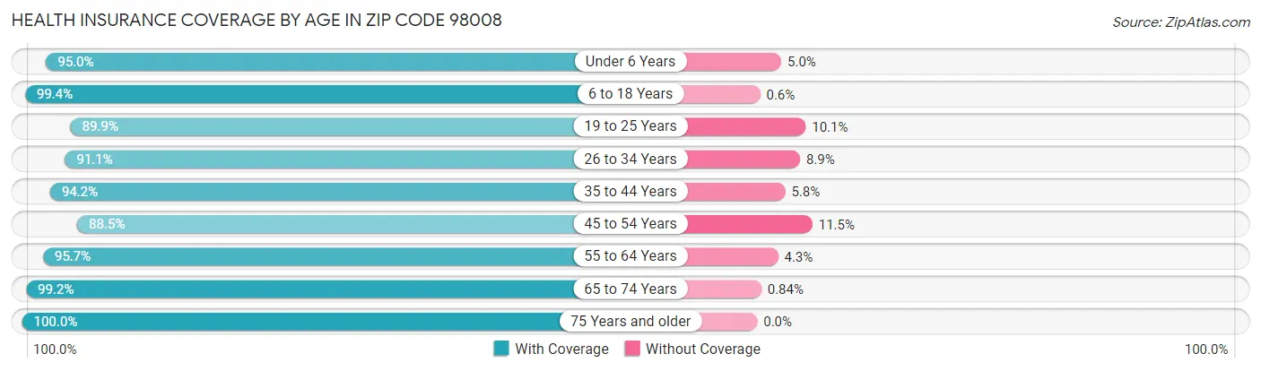 Health Insurance Coverage by Age in Zip Code 98008