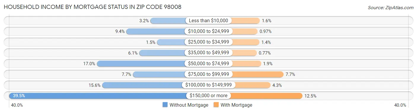 Household Income by Mortgage Status in Zip Code 98008