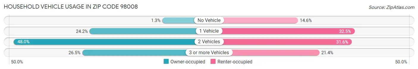 Household Vehicle Usage in Zip Code 98008