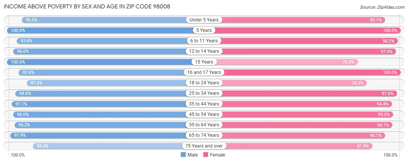 Income Above Poverty by Sex and Age in Zip Code 98008