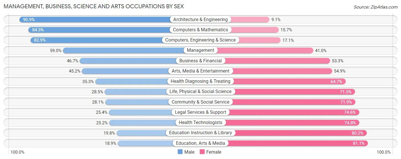 Management, Business, Science and Arts Occupations by Sex in Zip Code 98008