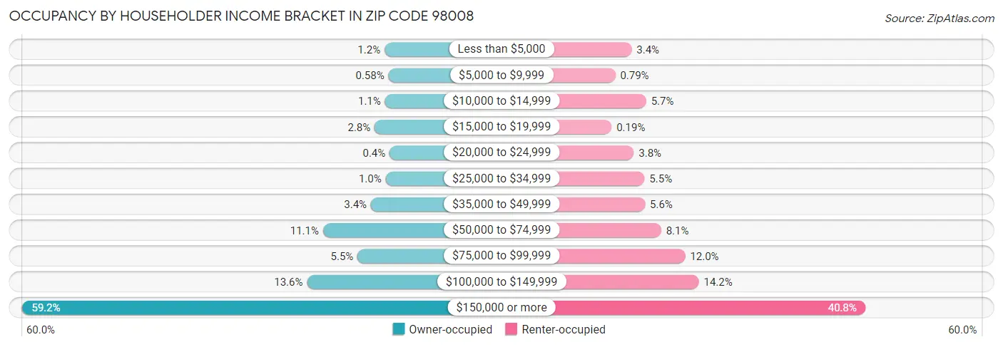 Occupancy by Householder Income Bracket in Zip Code 98008