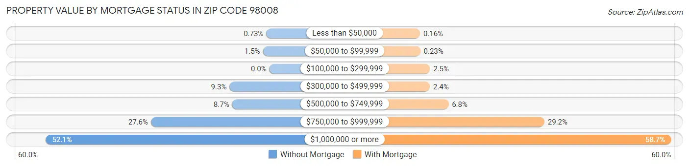 Property Value by Mortgage Status in Zip Code 98008