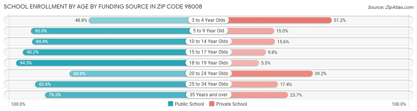 School Enrollment by Age by Funding Source in Zip Code 98008