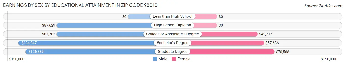 Earnings by Sex by Educational Attainment in Zip Code 98010