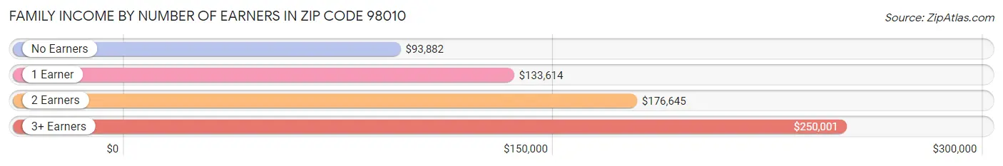 Family Income by Number of Earners in Zip Code 98010