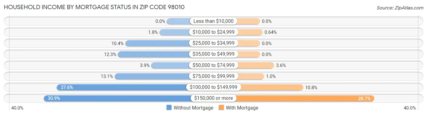 Household Income by Mortgage Status in Zip Code 98010