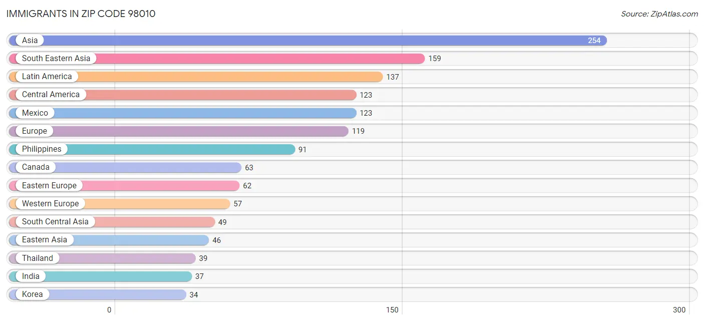 Immigrants in Zip Code 98010