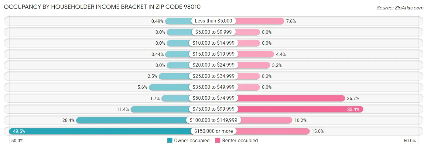 Occupancy by Householder Income Bracket in Zip Code 98010