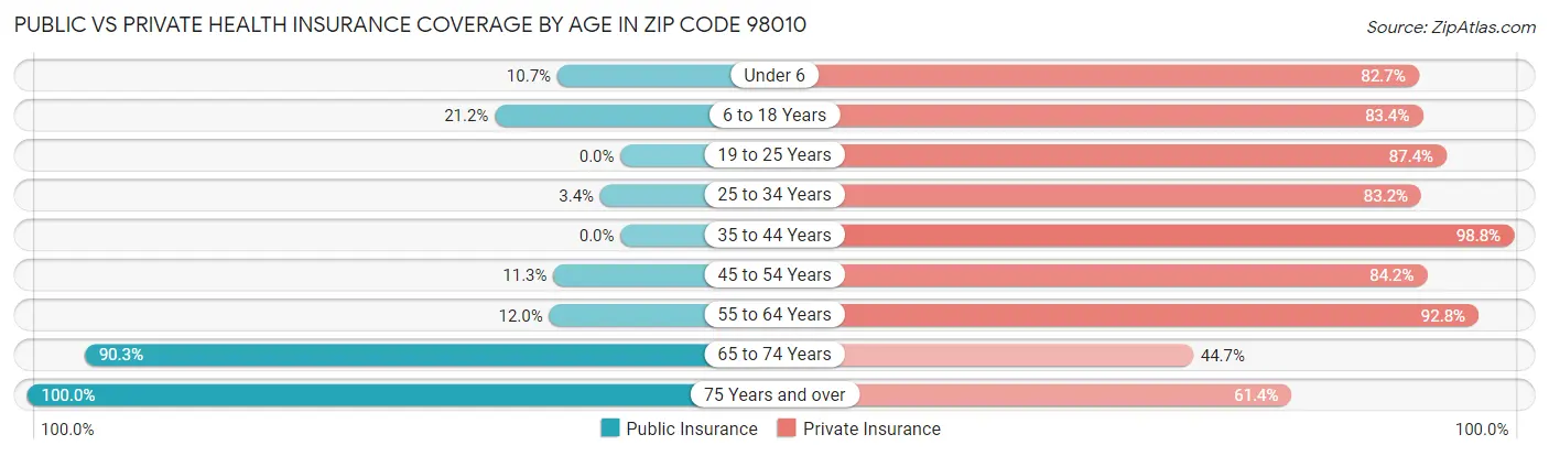 Public vs Private Health Insurance Coverage by Age in Zip Code 98010