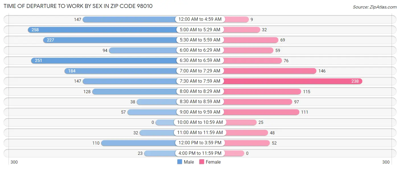 Time of Departure to Work by Sex in Zip Code 98010