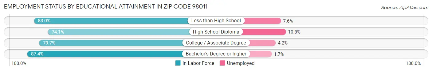 Employment Status by Educational Attainment in Zip Code 98011