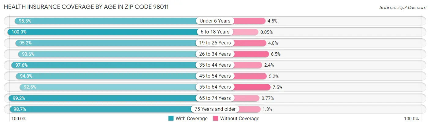 Health Insurance Coverage by Age in Zip Code 98011