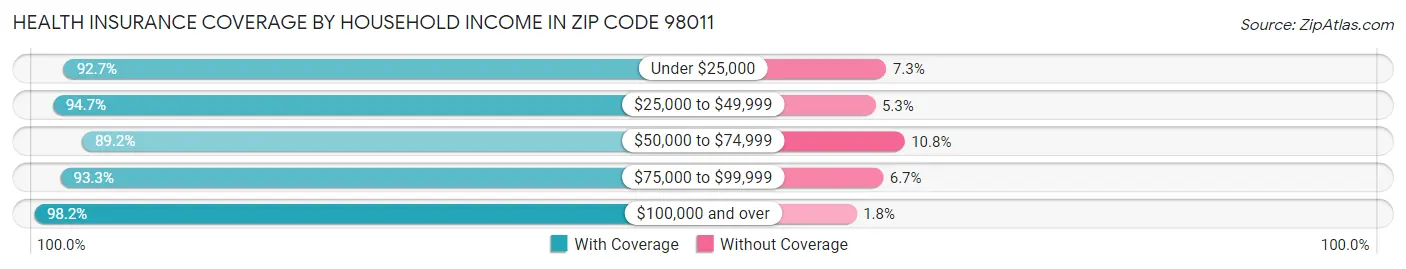 Health Insurance Coverage by Household Income in Zip Code 98011