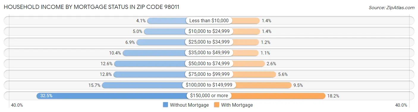 Household Income by Mortgage Status in Zip Code 98011