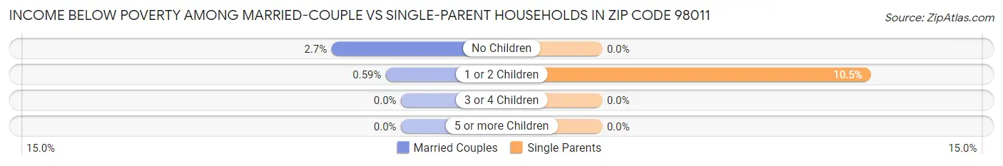 Income Below Poverty Among Married-Couple vs Single-Parent Households in Zip Code 98011
