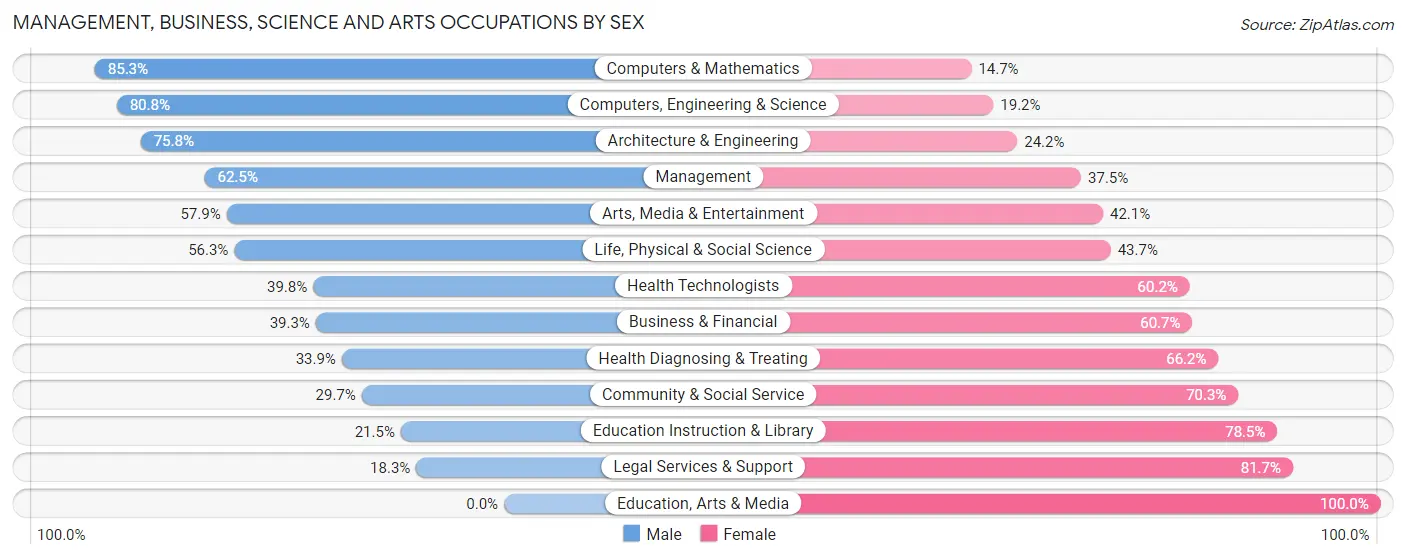 Management, Business, Science and Arts Occupations by Sex in Zip Code 98011