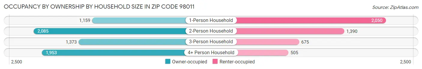 Occupancy by Ownership by Household Size in Zip Code 98011