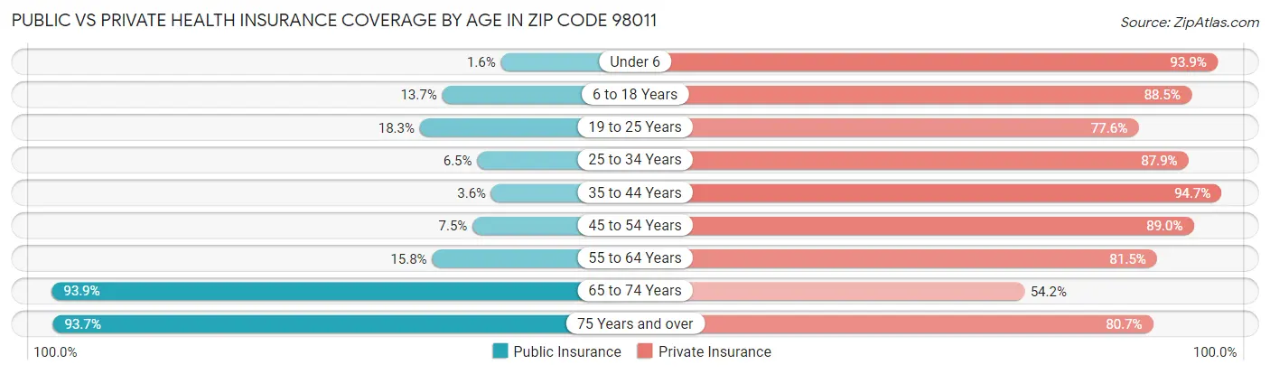 Public vs Private Health Insurance Coverage by Age in Zip Code 98011