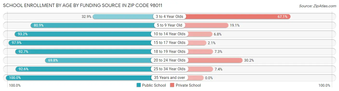 School Enrollment by Age by Funding Source in Zip Code 98011