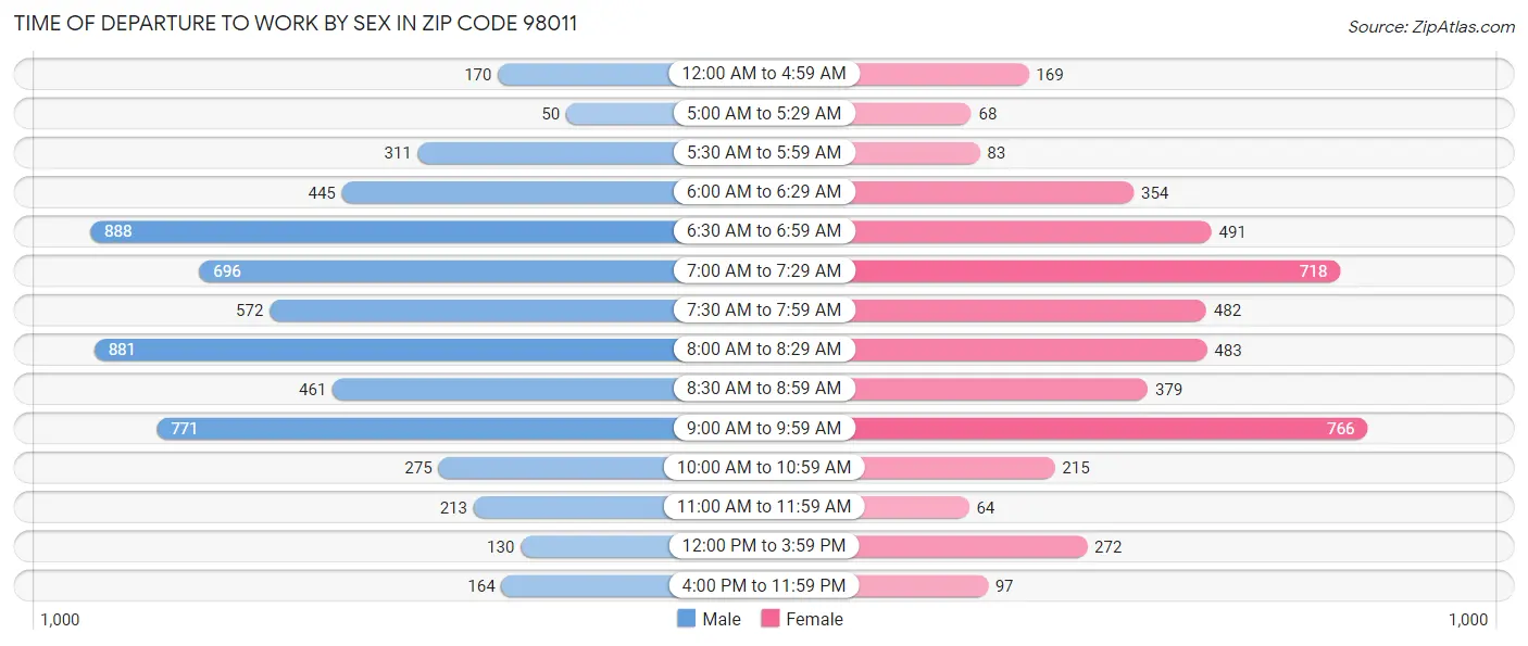 Time of Departure to Work by Sex in Zip Code 98011