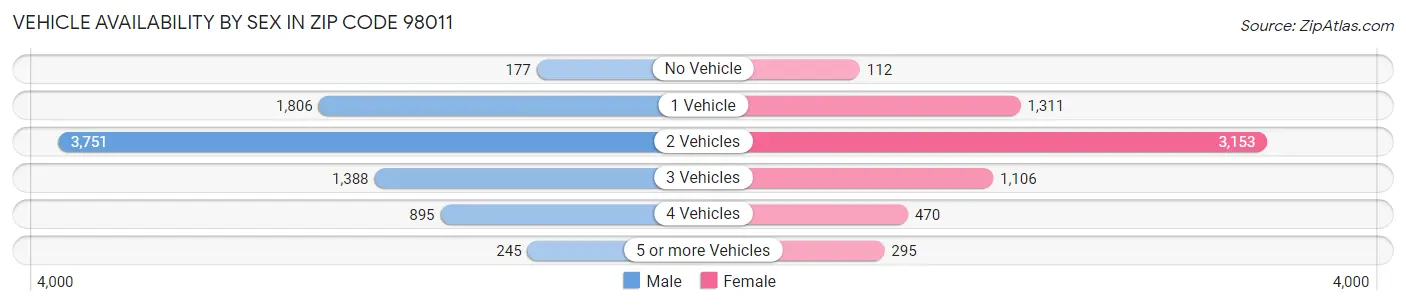 Vehicle Availability by Sex in Zip Code 98011
