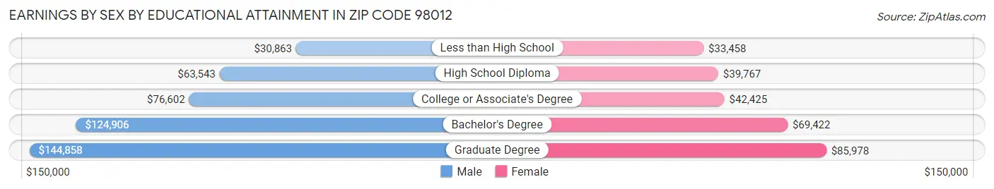 Earnings by Sex by Educational Attainment in Zip Code 98012