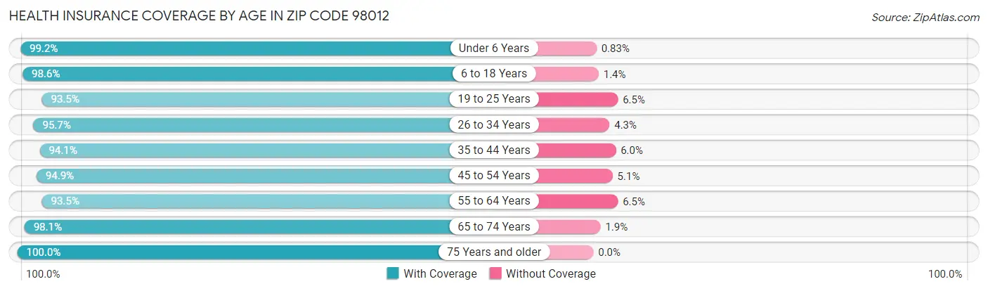 Health Insurance Coverage by Age in Zip Code 98012