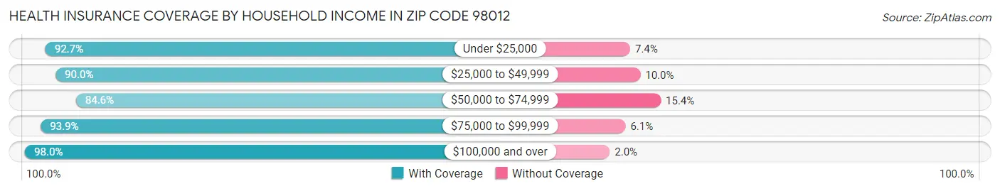 Health Insurance Coverage by Household Income in Zip Code 98012