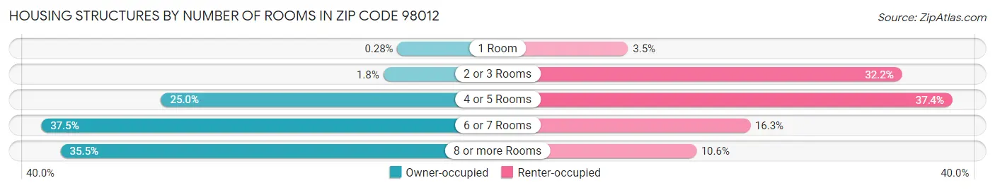 Housing Structures by Number of Rooms in Zip Code 98012