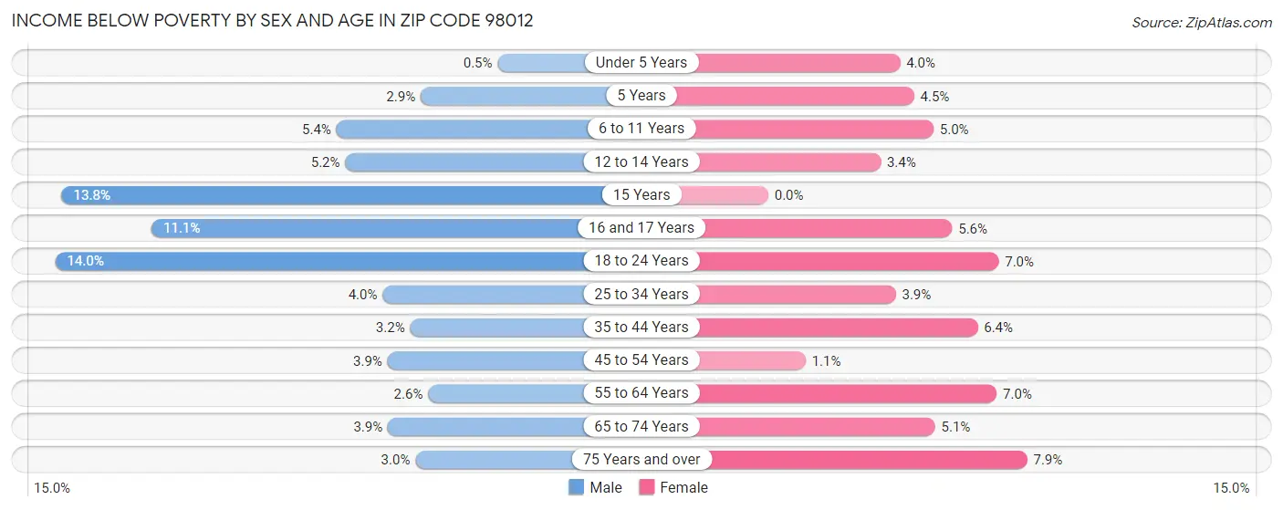 Income Below Poverty by Sex and Age in Zip Code 98012