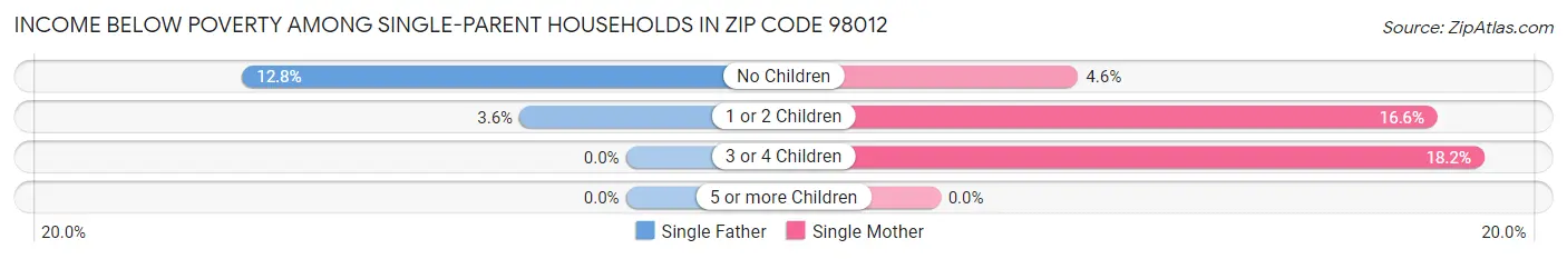 Income Below Poverty Among Single-Parent Households in Zip Code 98012