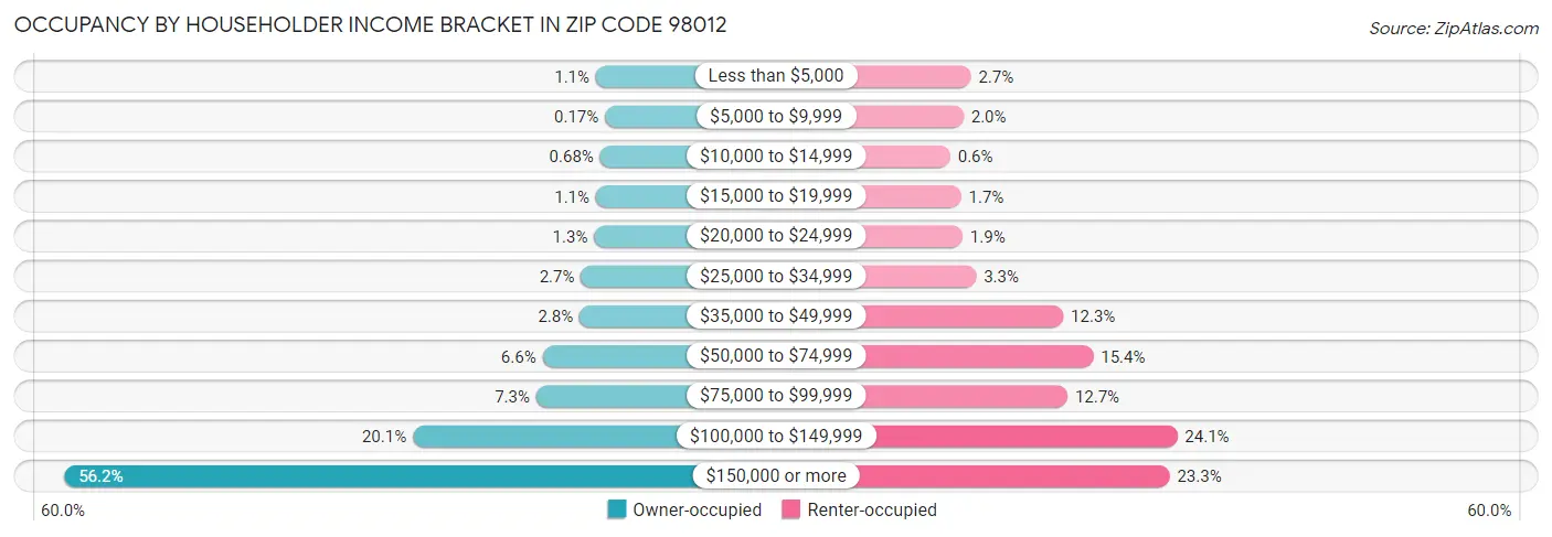 Occupancy by Householder Income Bracket in Zip Code 98012
